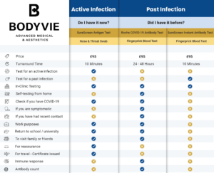 Bodyvie COVID-19 Comparison Table